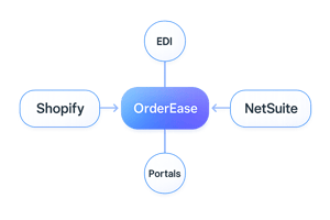 A horizontal 3Dstyle flow diagram with a transparent background In the center a highlighted node labeled OrderEase connects via twoway arrows to Shopi