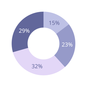 SCM , Data-Driven Insights | OrderEase